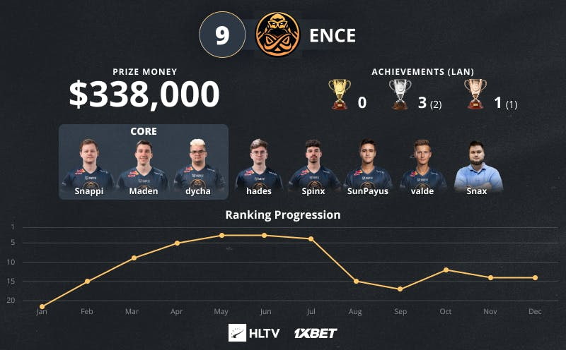 ENCE top 9 2022 