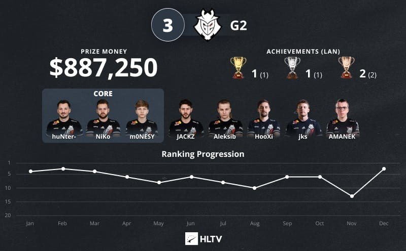 G2 TOP 3 HLTV 2022