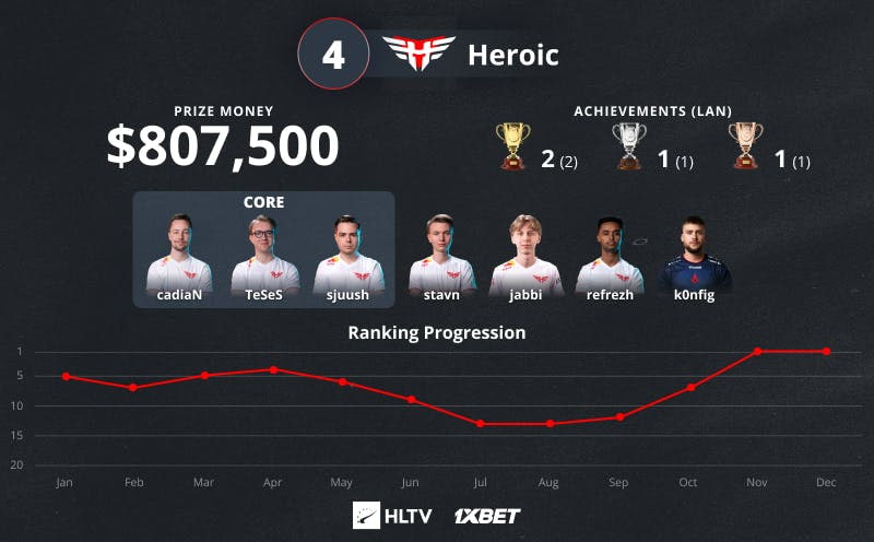 Heroic TOP 4 2022 HLTV