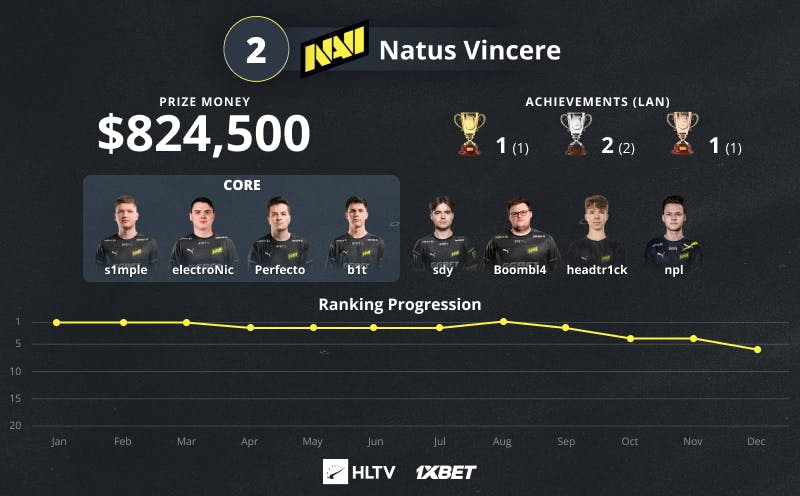 NAVI TOP 2 2022 HLTV