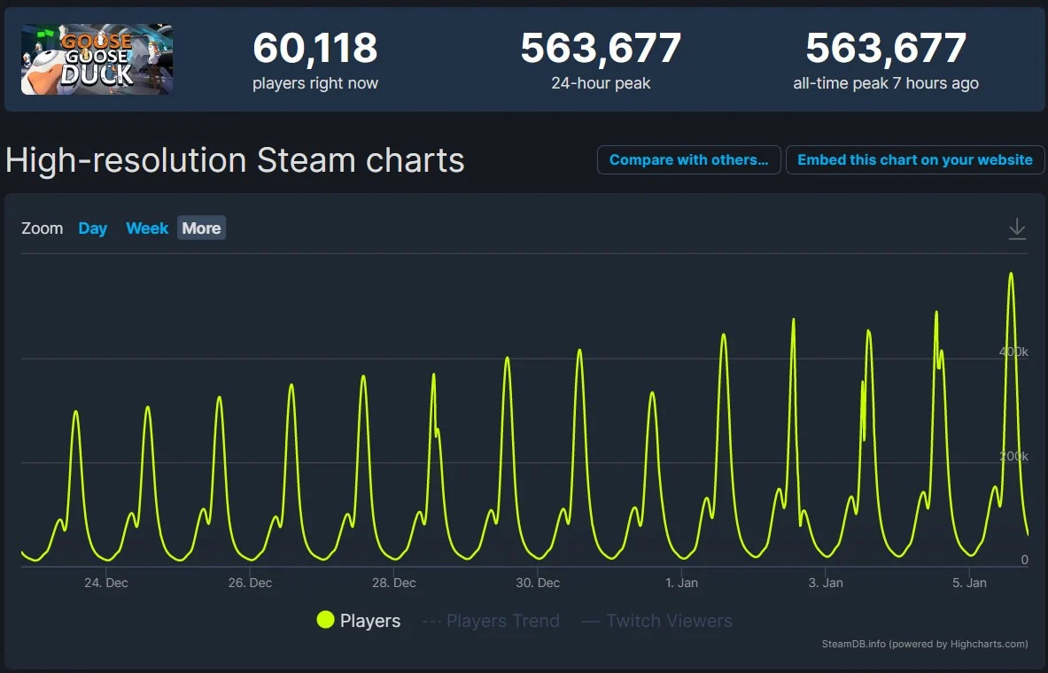 Steam Chart de Goose Goose Duck. jogo similar a Among Us